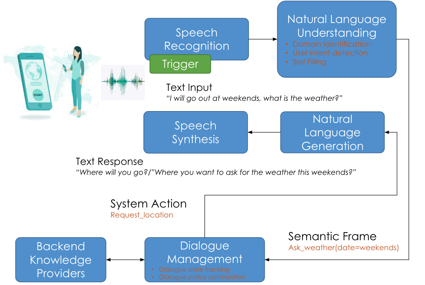 Panasonic Conversational System