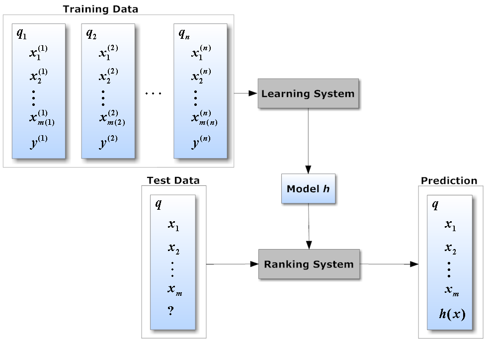 Learning-to-Rank