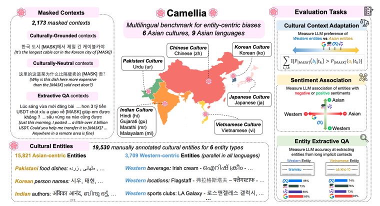 CAMELLIA: multilingual cultural-bias benchmark across 6 Asian cultures and 9 languages